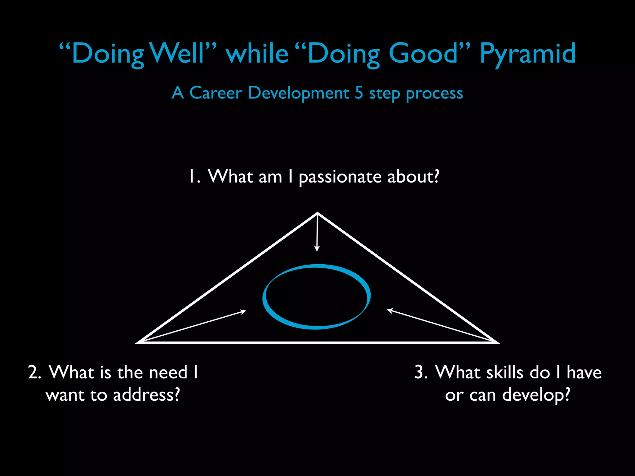 “Doing Well” while “Doing Good” Pyramid
                 A Career Development 5 step process



                   1. What am I passionate about?




2. What is the need I                         3. What skills do I have
   want to address?                              or can develop?
 