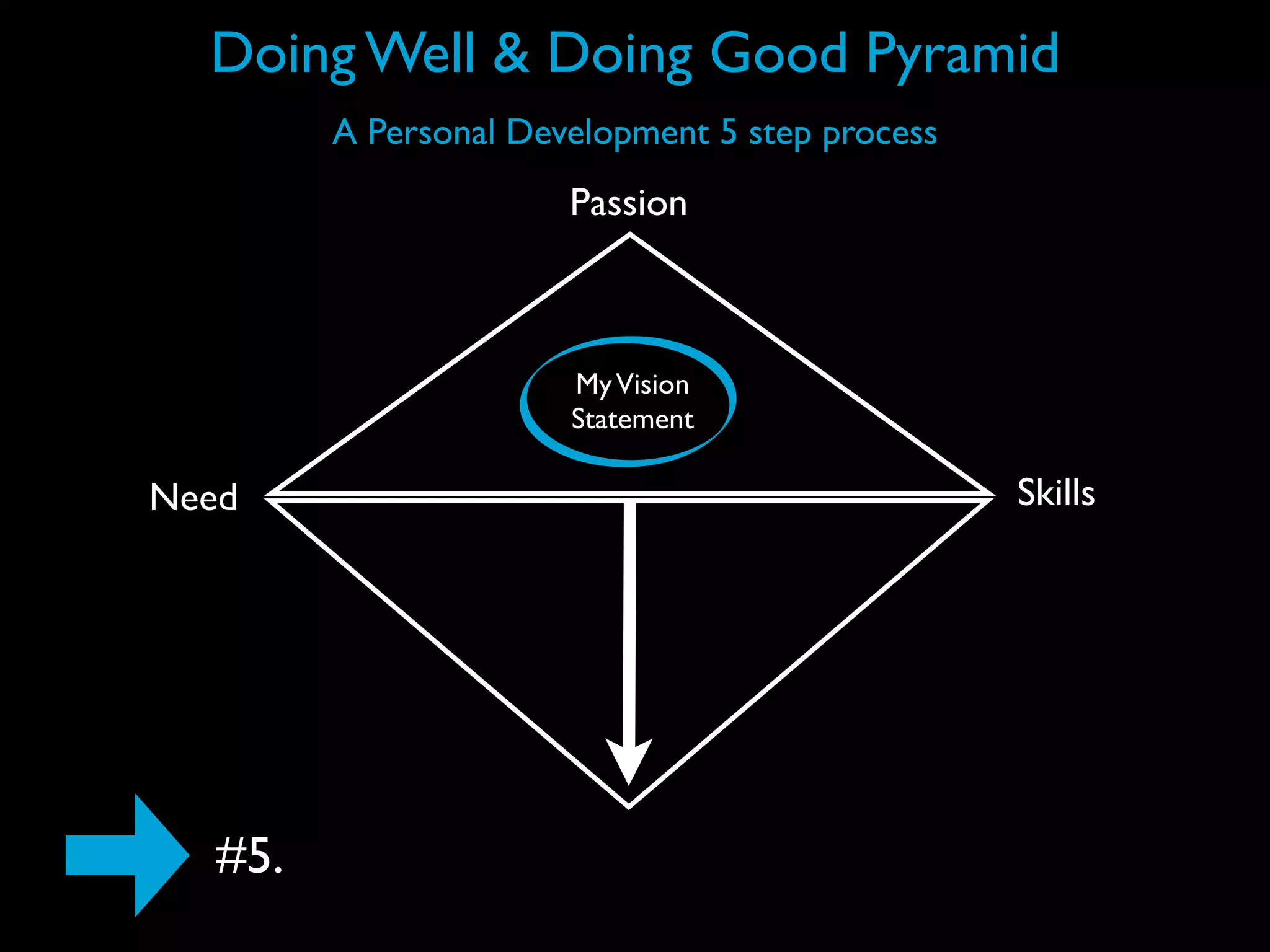 Doing Well & Doing Good Pyramid
         A Personal Development 5 step process
                       Passion



                       My Vision
                       Statement

Need                                             Skills




   #5.
 