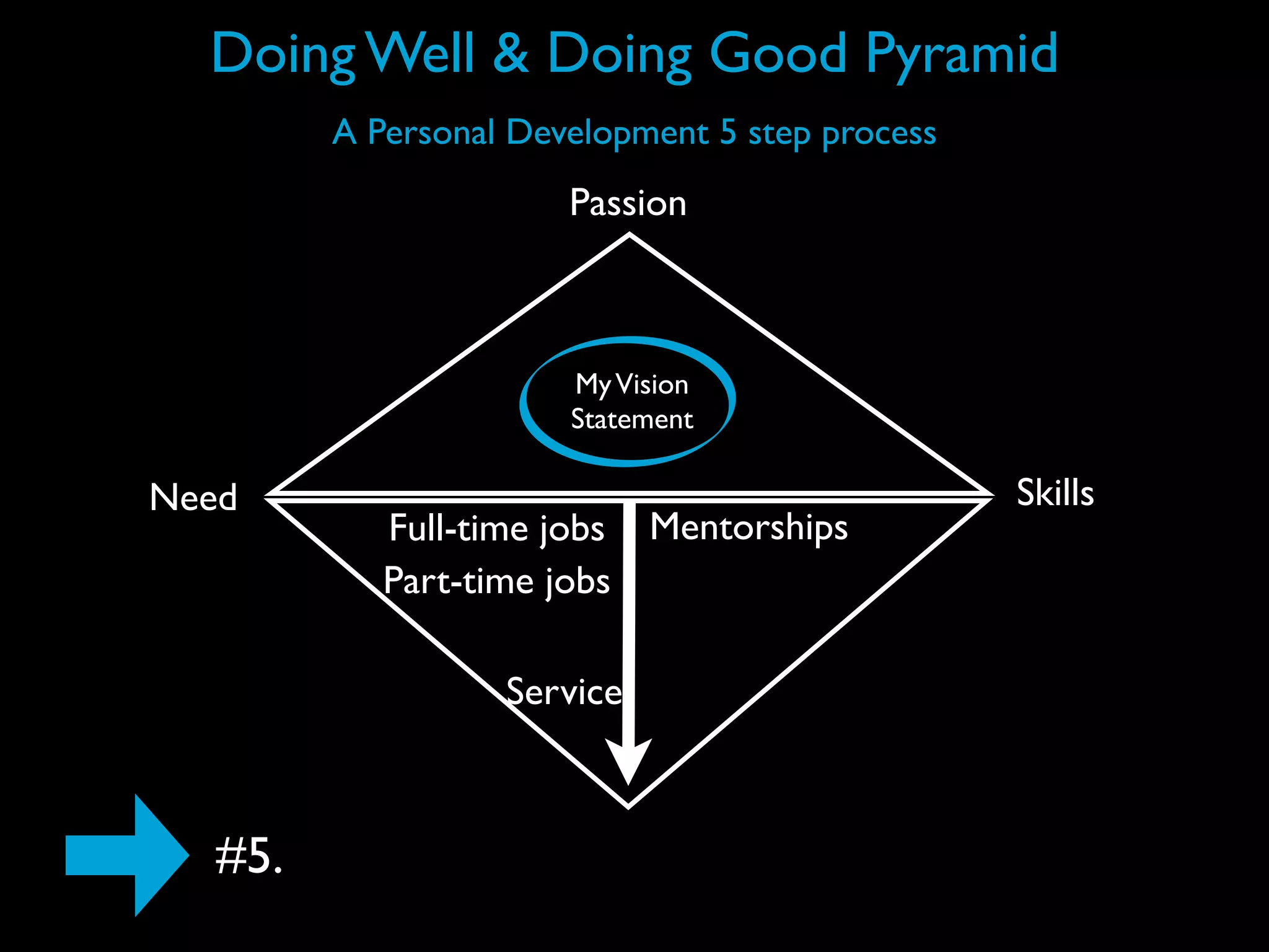 Doing Well & Doing Good Pyramid
         A Personal Development 5 step process
                       Passion



                       My Vision
                       Statement

Need                                             Skills
            Full-time jobs Mentorships
            Part-time jobs

                   Service



   #5.
 