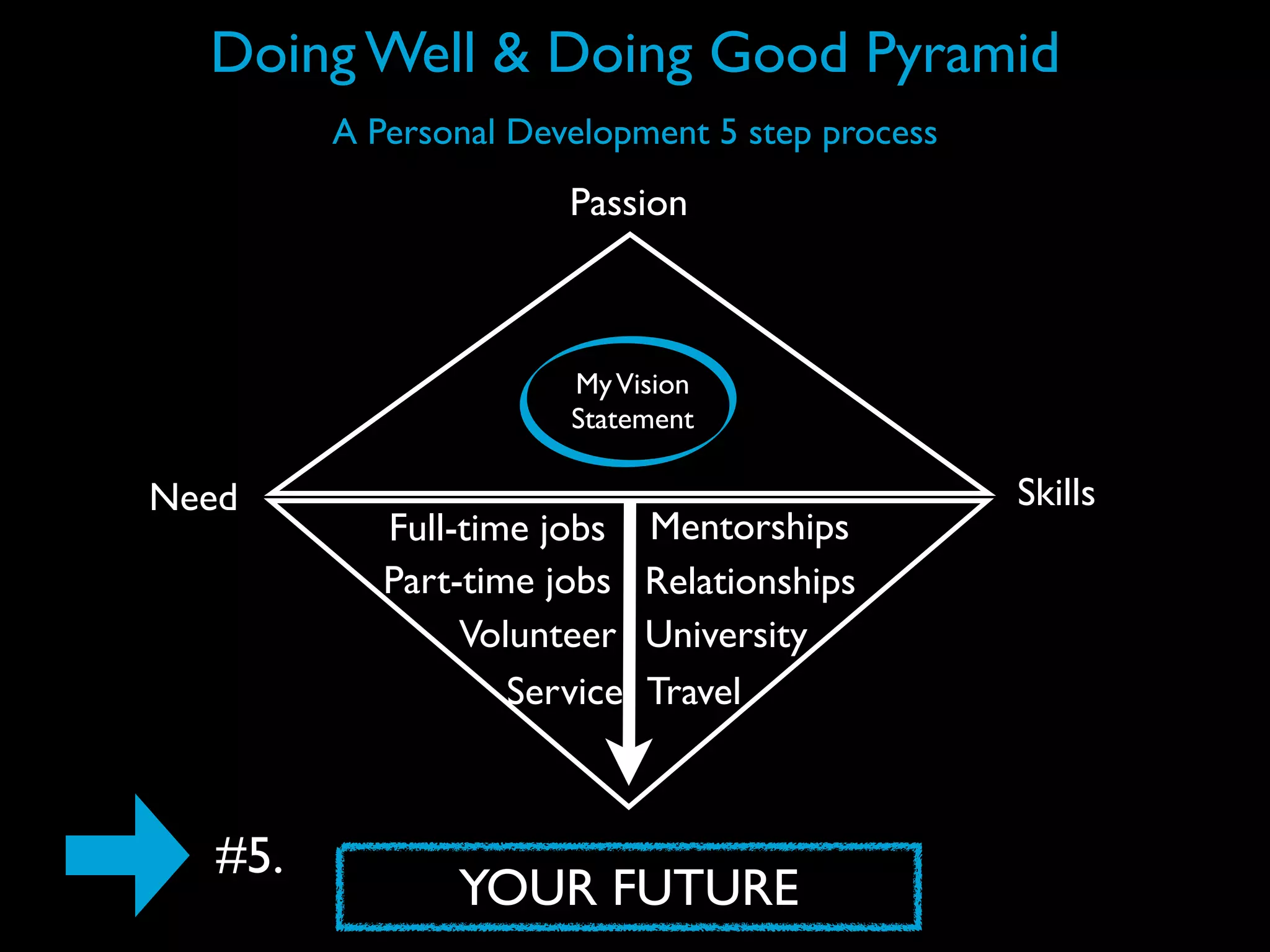 Doing Well & Doing Good Pyramid
         A Personal Development 5 step process
                       Passion



                       My Vision
                       Statement

Need                                             Skills
            Full-time jobs    Mentorships
            Part-time jobs    Relationships
                 Volunteer    University
                    Service   Travel



   #5.
                YOUR FUTURE
 