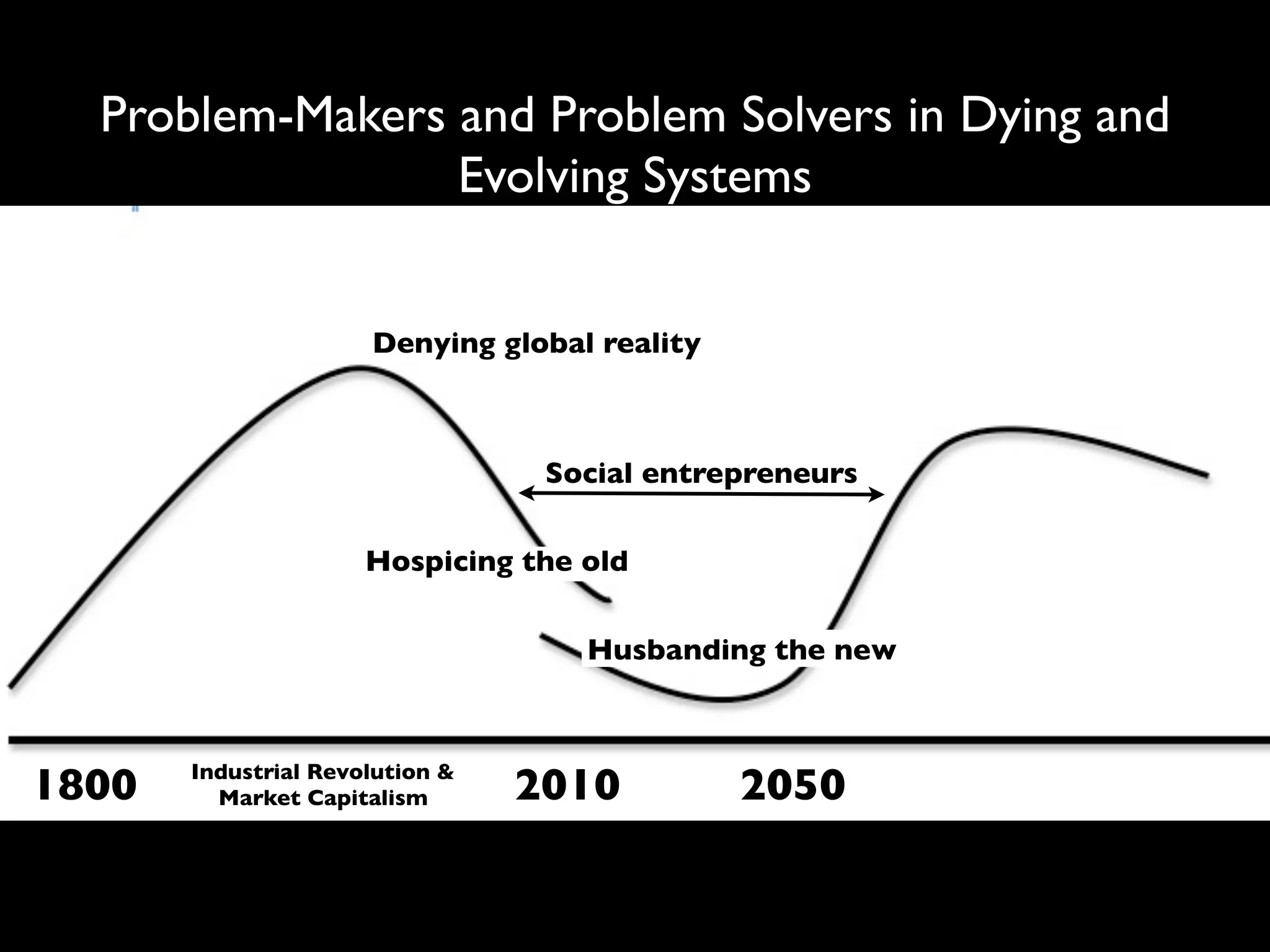 Problem-Makers and Problem Solvers in Dying and
                 Evolving Systems


                      Denying global reality



                                    Text
                                  Social entrepreneurs
                                     Text
                                      Text
                                       Text
                      Hospicing the old

                                    Husbanding the new
               Text

1800   Industrial Revolution &
         Market Capitalism       2010          2050
 