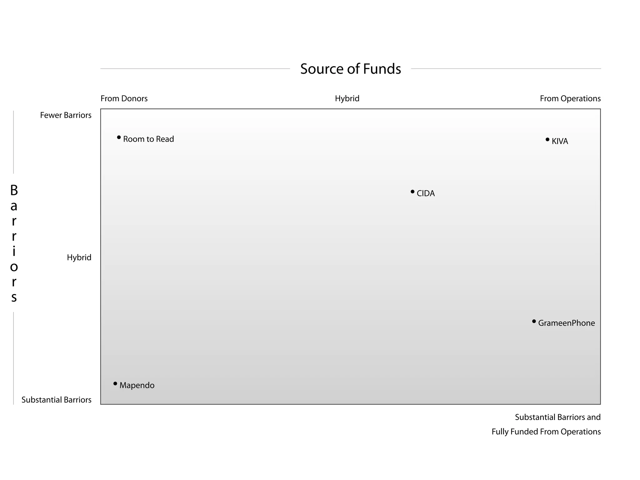 Source of Funds
                       From Donors              Hybrid                          From Operations
     Fewer Barriors

                            Room to Read                                           KIVA




                                                             CIDA




            Hybrid




                                                                               GrameenPhone




                           Mapendo
Substantial Barriors
                                                                         Substantial Barriors and
                                                                    Fully Funded From Operations
 