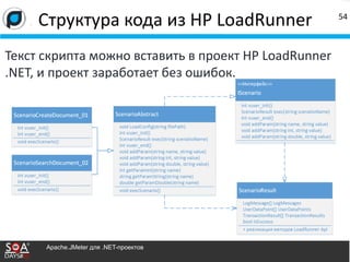 Текст скрипта можно вставить в проект HP LoadRunner
.NET, и проект заработает без ошибок.
Структура кода из HP LoadRunner 54
Apache.JMeter для .NET-проектов
 