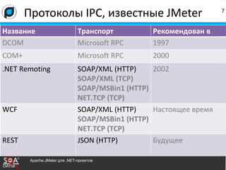 Протоколы IPC, известные JMeter 7
Название Транспорт Рекомендован в
DCOM Microsoft RPC 1997
COM+ Microsoft RPC 2000
.NET Remoting SOAP/XML (HTTP)
SOAP/XML (TCP)
SOAP/MSBin1 (HTTP)
NET.TCP (TCP)
2002
WCF SOAP/XML (HTTP)
SOAP/MSBin1 (HTTP)
NET.TCP (TCP)
Настоящее время
REST JSON (HTTP) Будущее
Apache.JMeter для .NET-проектов
 