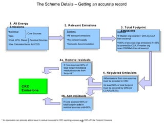The Scheme Details – Getting an accurate record Electrical Gas Coal, LPG, Diesel Use Calculator/factor for CO2t Core Sources Residual Sources Subtract: All transport emissions Any onward supply Domestic Accommodation Subtract If Master org covered > 25% by CCA then excempt 100% of any sub-orgs emissions if >25% is covered by CCA. If master org now<1000Mwh then all exempt All emissions from core sources must be included in CRC At least 90% of total footprint must be covered by CRC (or CCA)/EU ETS) If Core sources>90% of total footprint  remove  residual sources from footprint * If Core sources<90% of total footprint  add  in residual sources until>90% CRC Emissions 1. All Energy Emissions 2. Relevant Emissions 3. Total Footprint Emissions 4. Regulated Emissions 4a. Remove residuals 4b. Add residuals * An organisation can optionally add(or leave in) residual resources for CRC reporting purposes up to 100% of Total Footprint Emissions 
