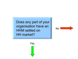 Does any part of your organisation have an  HHM settled on  HH market? Yes No 