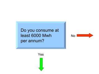 Do you consume at  least 6000 Mwh  per annum? Yes No 