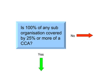 Is 100% of any sub  organisation covered  by 25% or more of a  CCA? Yes No 