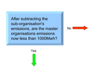 After subtracting the  sub-organisation's  emissions, are the master organisations emissions now less than 1000Mwh? Yes No 