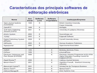 No Brasil...Desconhecimento de maior parte da comunidadecientífica;IBICT é o principal articulador;Sistema de comunicaçãocientíficanacionalnãocontribuipara o sucesso de estratégias;Tópicorelevante de pesquisa no Brasil.