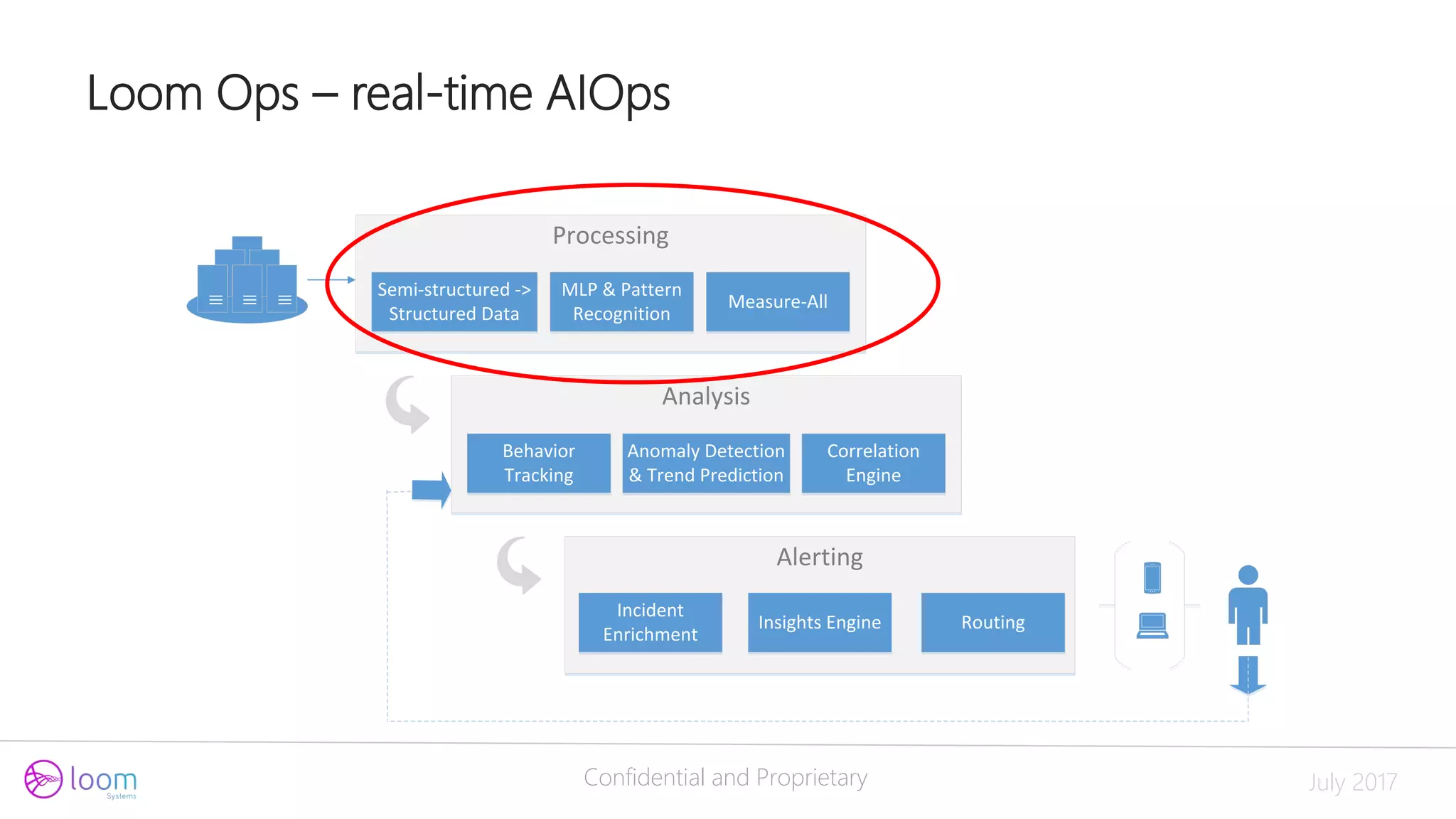Confidential and Proprietary July 2017
Loom Ops – real-time AIOps
Processing
Semi-structured ->
Structured Data
MLP & Pattern
Recognition
Measure-All
Analysis
Behavior
Tracking
Anomaly Detection
& Trend Prediction
Correlation
Engine
Alerting
Incident
Enrichment
Insights Engine Routing
 