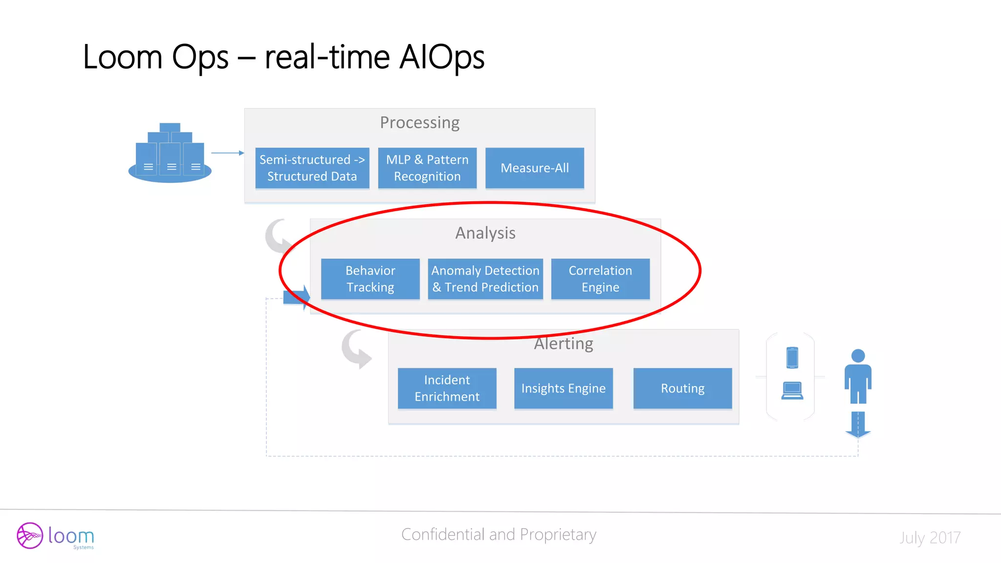 Confidential and Proprietary July 2017
Loom Ops – real-time AIOps
Processing
Semi-structured ->
Structured Data
MLP & Pattern
Recognition
Measure-All
Analysis
Behavior
Tracking
Anomaly Detection
& Trend Prediction
Correlation
Engine
Alerting
Incident
Enrichment
Insights Engine Routing
 