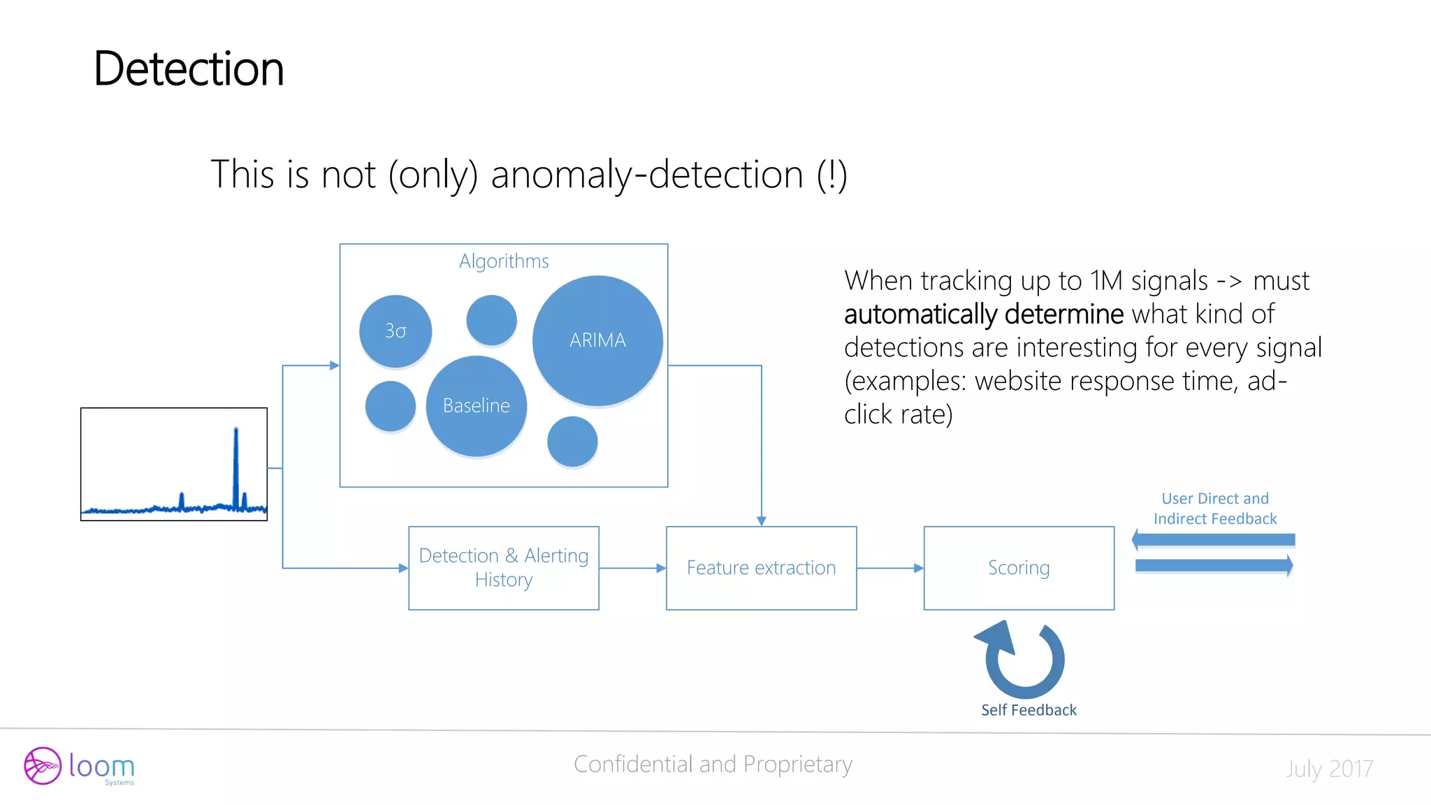 Confidential and Proprietary July 2017
- This is not (only) anomaly-detection (!)
Algorithms
3σ
Baseline
ARIMA
Feature extraction
Detection & Alerting
History
Scoring
Self Feedback
User Direct and
Indirect Feedback
Detection
When tracking up to 1M signals -> must
automatically determine what kind of
detections are interesting for every signal
(examples: website response time, ad-
click rate)
 