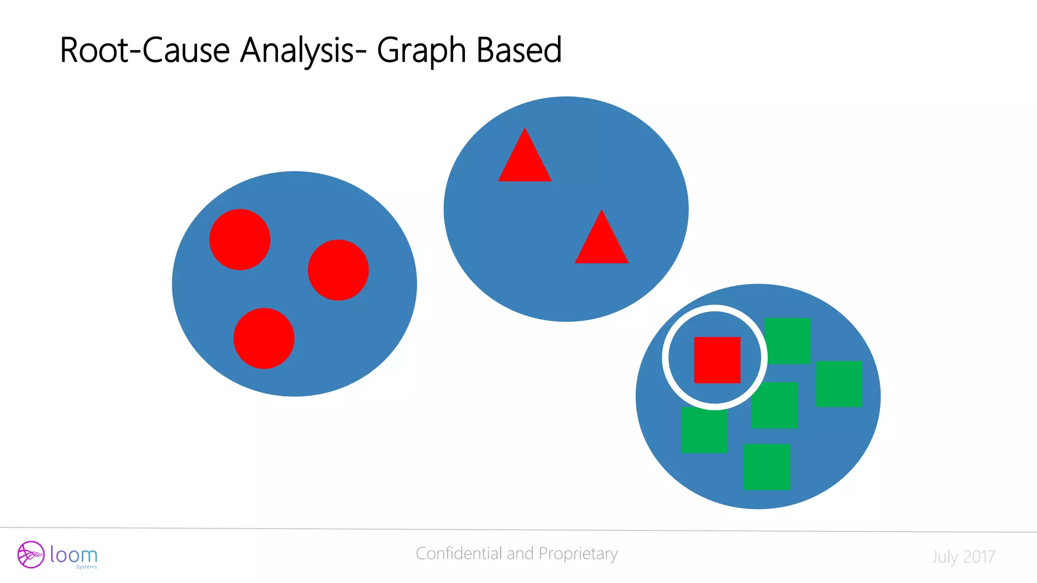 Confidential and Proprietary July 2017
Root-Cause Analysis- Graph Based
 