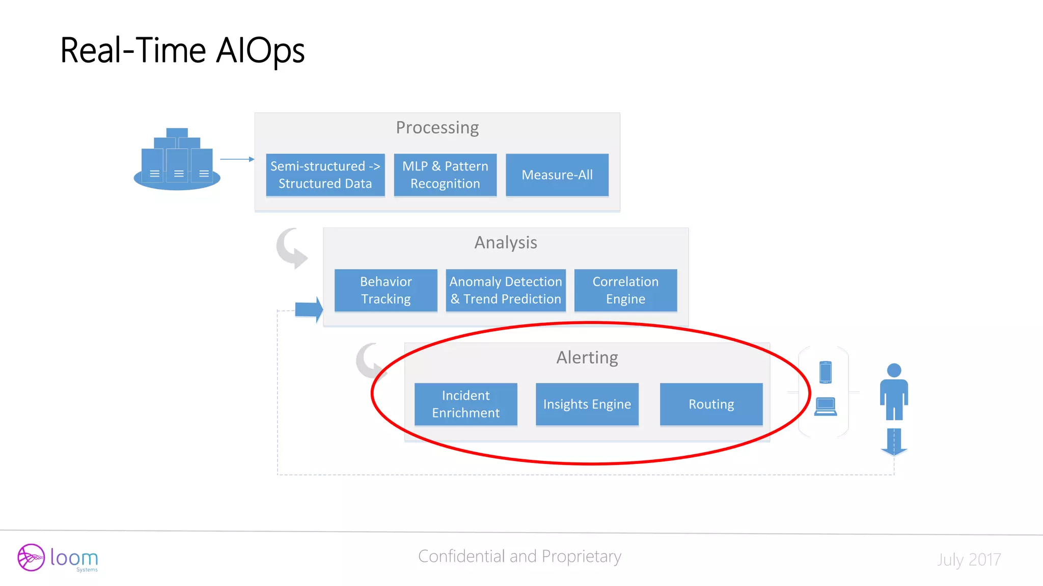 Confidential and Proprietary July 2017
Processing
Semi-structured ->
Structured Data
MLP & Pattern
Recognition
Measure-All
Analysis
Behavior
Tracking
Anomaly Detection
& Trend Prediction
Correlation
Engine
Alerting
Incident
Enrichment
Insights Engine Routing
Real-Time AIOps
 