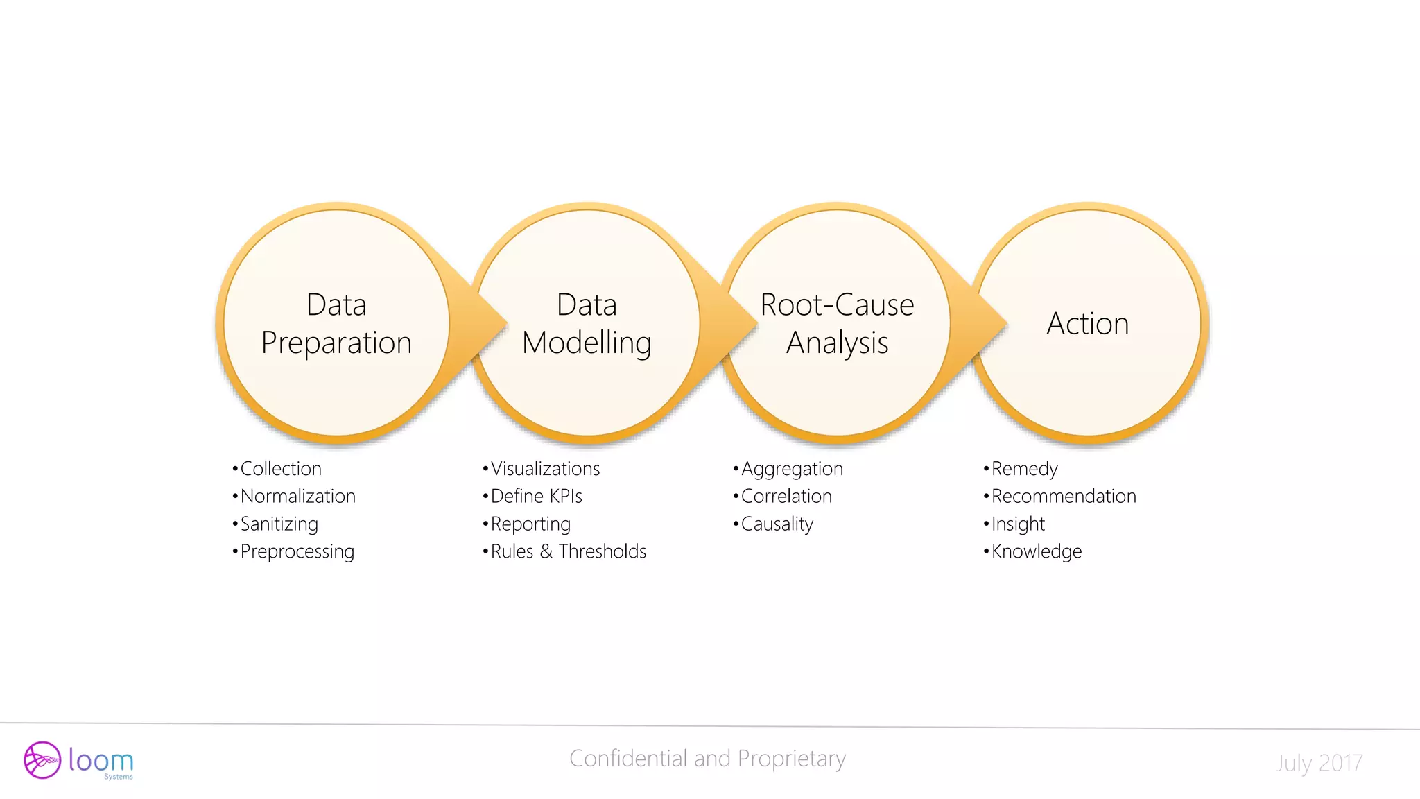 Confidential and Proprietary July 2017
Action
•Remedy
•Recommendation
•Insight
•Knowledge
Root-Cause
Analysis
•Aggregation
•Correlation
•Causality
Data
Modelling
•Visualizations
•Define KPIs
•Reporting
•Rules & Thresholds
Data
Preparation
•Collection
•Normalization
•Sanitizing
•Preprocessing
Cracking the science behind data-science
 