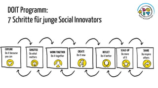 DOIT Programm:
7 Schritte für junge Social Innovators
EXPLORE
Do it because
you can
SENSITISE
Do what
matters
WORKTOGETHER...