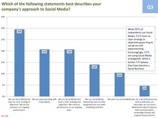 Which of the following statements best describes your
company's approach to Social Media?                                       Q3



                                                        While 90% of
                                                        respondents use Social
                                                        Media, 51% have no
                                                        clear strategy or
                                                        objectives governing its
                                                        use or are still
                                                        experimenting.
                                                        Encouragingly, 35%
                                                        are using Social Media
                                                        strategically whilst a
                                                        further 5% believe
                                                        they have become a
                                                        Social Business.




N=193
 