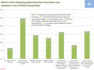 Which of the following statements best describes your
company's use of Cloud Computing?                                                          Q9


                           Only 7% of respondent companies had never heard of Cloud
                           Computing. 25% have heard of the Cloud but are taking no
                           action whilst a further 15% are finding out more. 29% have no
                           clear strategy or objectives governing its use or are still
                           experimenting. 25% are using the Cloud strategically many as
                           part of their wider IT strategy.




N=166
 