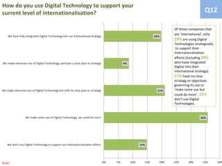 How do you use Digital Technology to support your
current level of internationalisation?                                  Q12

                                                    Of those companies that
                                                    are ‘international’, only
                                                    29% are using Digital
                                                    Technologies strategically
                                                     to support their
                                                    internationalisation
                                                    efforts (including 20%
                                                    who have integrated
                                                    Digital into their
                                                    international strategy).
                                                    57% have no clear
                                                    strategy or objectives
                                                    governing its use or
                                                    ‘make some use but
                                                    could do more’. 15%
                                                    don’t use Digital
                                                    Technologies.




N=81
 