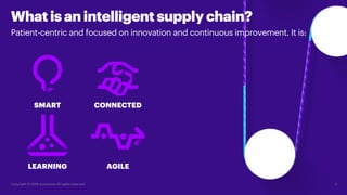 3
Patient-centric and focused on innovation and continuous improvement. It is:
What isanintelligent supply chain?
Copyrigh...