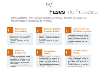 Estratégia de
Vendas 6
Modelo de
Crescimento
Finance, Costs &
Prices
Mapeamento da motivação,
diferenciais e propósitos do
empreendedor.
1 Reunião presencial de 2hs +
Relatório
Motivação do
Empreendedor1
Encontro da Melhor Proposta de
Valor que a empresa pode oferecer
ao mercado.
1Reunião presencial de 2hs +
Relatório
Deﬁnição da Melhor
Proposta de Valor2
Redeﬁnição do modelo de negócio
da empresa para eﬁciência da
entrega da proposta de valor no
mercado.
1 Reunião presencial de 2hs +
Relatório
Aprimoramento do
Modelo de Negócios3
Modelo ﬁnanceiro da empresa.
Custos operacionais, drives de
receita, resultado ﬁnanceiro
a l m e j a d o p e l o M o d e l o d e
Crescimento.  
Estudo ﬁnanceiro + Reunião
presencial de devolutiva.
4
O modelo de crescimento adotado
para expansão da empresa e sua
solidiﬁcação no mercado B2C de
viagens e turismo no Brasil, e outras
regiões. Modelo de escalabilidade e
funil de vendas.  
2 a 4 Reuniões presenciais + Pesquisa
+ Relatório
5
Estratégias pontuais e assertivas
incrementadas ao modelo de
crescimento, de parcerias ou de
vendas, com alto impacto de
crescimento da empresa.  
1 a 2 Reuniões presenciais de 2hs
+ Pesquisa + Relatório.
6 fases distintas, com duração total de 6 semanas. Processo co-criativo de
transformação e aceleração da empresa.
Fases do Processo
 