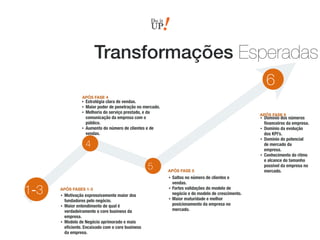 Transformações Esperadas
6
1-3
4
5
APÓS FASES 1-3
• Motivação expressivamente maior dos
fundadores pelo negócio.
• Maior entendimento de qual é
verdadeiramente o core business da
empresa.
• Modelo de Negócio aprimorado e mais
eﬁciente. Encaixado com o core business
da empresa.
APÓS FASE 4
• Estratégia clara de vendas.
• Maior poder de penetração no mercado.
• Melhoria do serviço prestado, e da
comunicação da empresa com o
público.
• Aumento do número de clientes e de
vendas.
APÓS FASE 5
• Saltos no número de clientes e
vendas.
• Fortes validações do modelo de
negócio e do modelo de crescimento.
• Maior maturidade e melhor
posicionamento da empresa no
mercado.
APÓS FASE 6
• Domínio dos números
ﬁnanceiros da empresa.
• Domínio da evolução
dos KPI’s.
• Domínio do potencial
de mercado da
empresa.
• Conhecimento do ritmo
e alcance do tamanho
possível da empresa no
mercado.
 