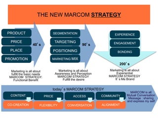 THE NEW MARCOM STRATEGY
SEGMENTATION
TARGETING
POSITIONING
MARKETING MIX
90’s
Marketing is all about
Awareness and Perception
MARCOM STRATEGY
Fulfill the desire
EXPERIENCE
ENGAGEMENT
BONDING
200’s
Marketing is all about
Experiential
MARCOM STRATEGY
It’s Me Brand
today’s MARCOM STRATEGY
CONVERSATION
ACCESSCONTENT
ALIGNMENT
MARCOM is all
Mutual Conversation
Message : sharing
and express my self
COMMUNITY
CO-CREATION FLEXIBILITY
PRICE
PRODUCT
PRICE
Marketing is all about
fulfill the basic needs
MARCOM STRATEGY:
Functional Benefit
40’s
PLACE
PROMOTION
 