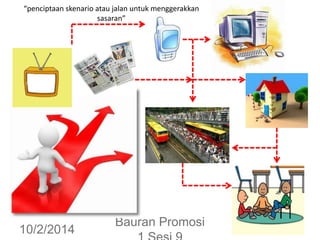 10/2/2014
Bauran Promosi
36
“penciptaan skenario atau jalan untuk menggerakkan
sasaran”
 