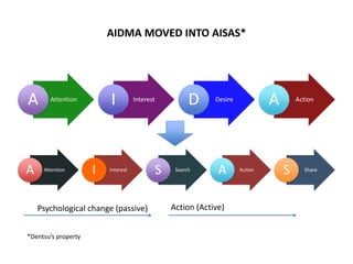 AIDMA MOVED INTO AISAS*
AttentionA InterestI DesireD ActionA
AttentionA InterestI SearchS ActionA ShareS
Psychological change (passive) Action (Active)
*Dentsu’s property
 