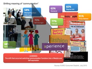 Shifting meaning of “communication”
Source: EURO Consumer Disptick, July 2010
 