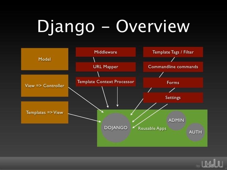 django templates context processor dojango django templates context processor dojango