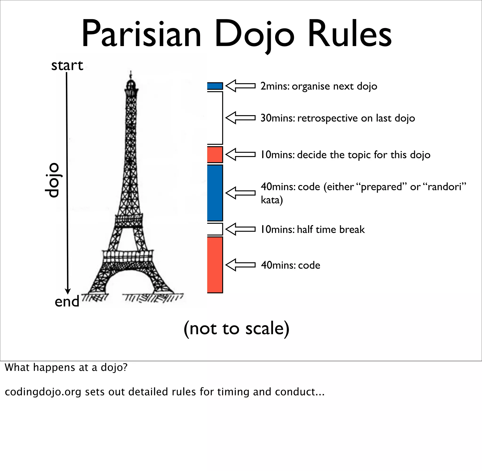 Parisian Dojo Rules
         start
                                                   2mins: organise next dojo

                                                   30mins: retrospective on last dojo


                                                   10mins: decide the topic for this dojo
       dojo




                                                   40mins: code (either “prepared” or “randori”
                                                   kata)

                                                   10mins: half time break


                                                   40mins: code


         end
                                   (not to scale)
What happens at a dojo?

codingdojo.org sets out detailed rules for timing and conduct...
 