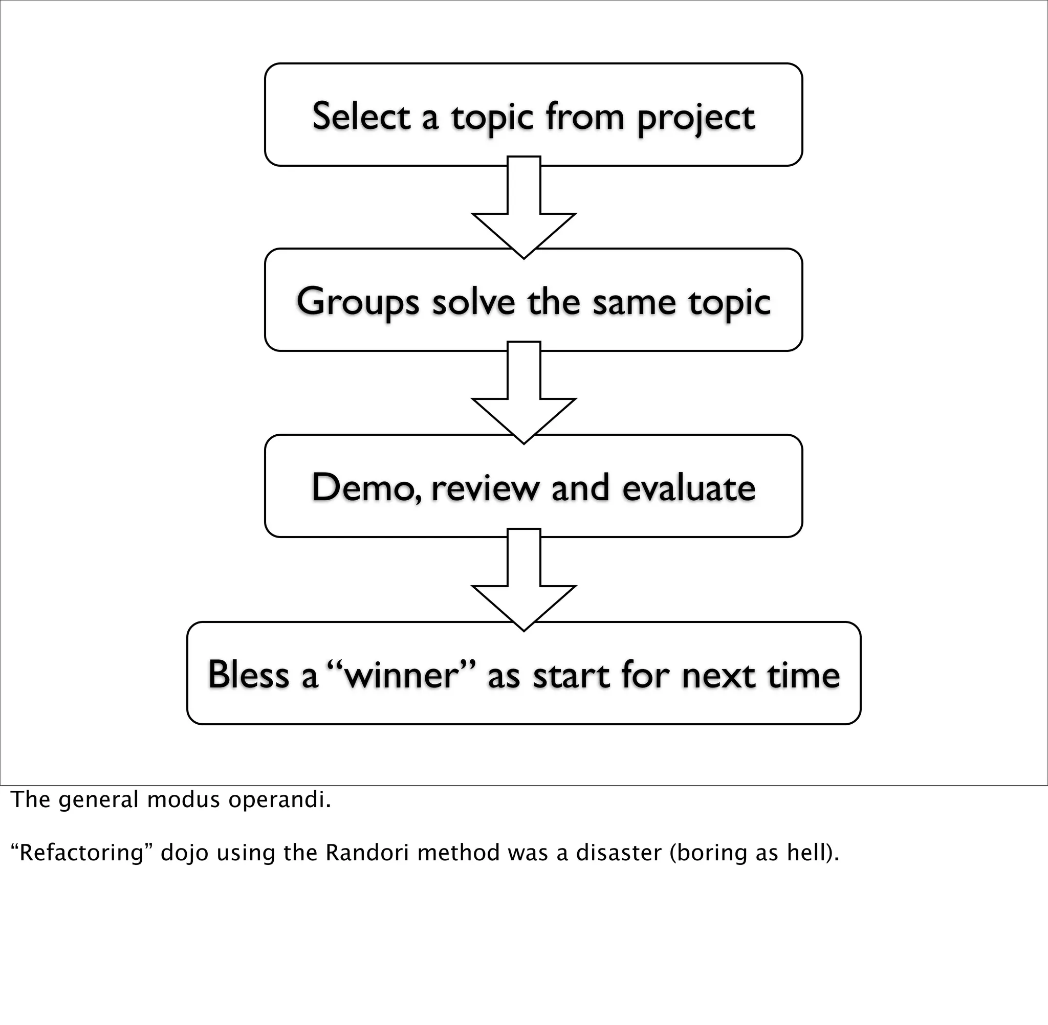 Select a topic from project



                          Groups solve the same topic



                           Demo, review and evaluate



                  Bless a “winner” as start for next time

The general modus operandi.

“Refactoring” dojo using the Randori method was a disaster (boring as hell).
 