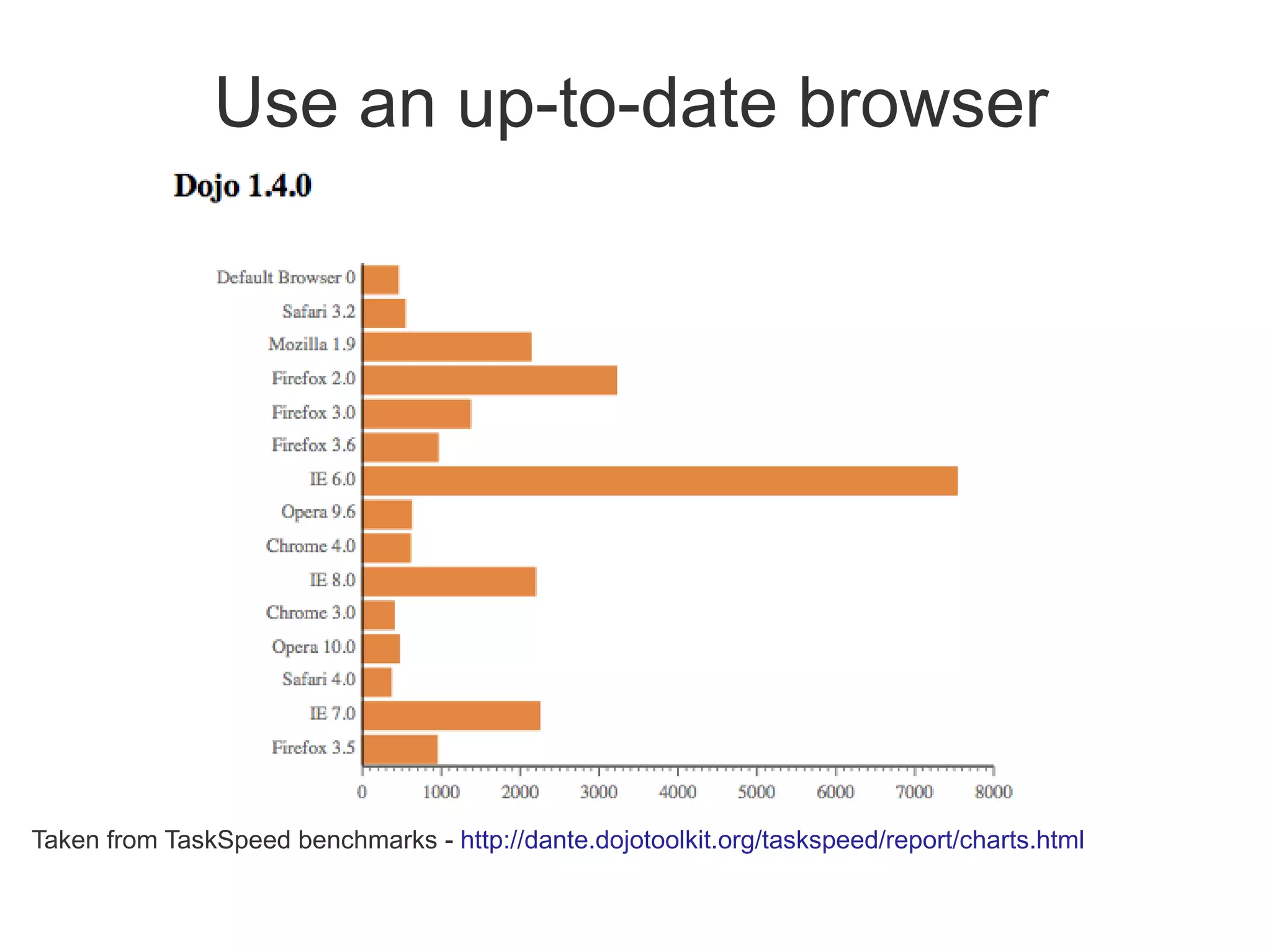 Use an up-to-date browser




Taken from TaskSpeed benchmarks - http://dante.dojotoolkit.org/taskspeed/report/charts.html
 