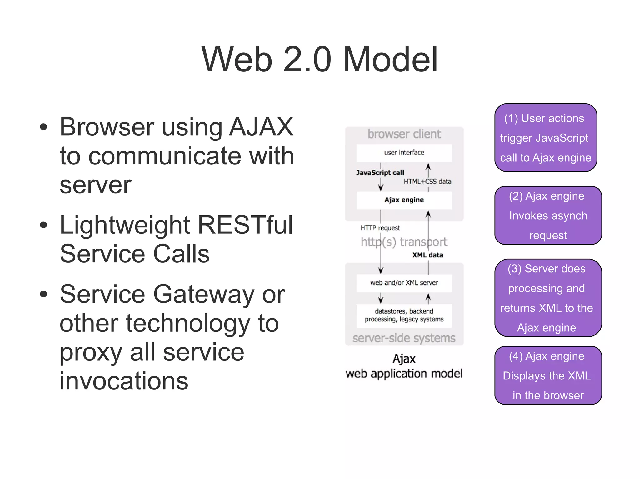 Web 2.0 Model
                               (1) User actions
●   Browser using AJAX         trigger JavaScript

    to communicate with        call to Ajax engine

    server                      (2) Ajax engine
                                Invokes asynch
●   Lightweight RESTful              request

    Service Calls               (3) Server does

●   Service Gateway or          processing and
                               returns XML to the
    other technology to           Ajax engine

    proxy all service           (4) Ajax engine

    invocations                Displays the XML
                                 in the browser
 