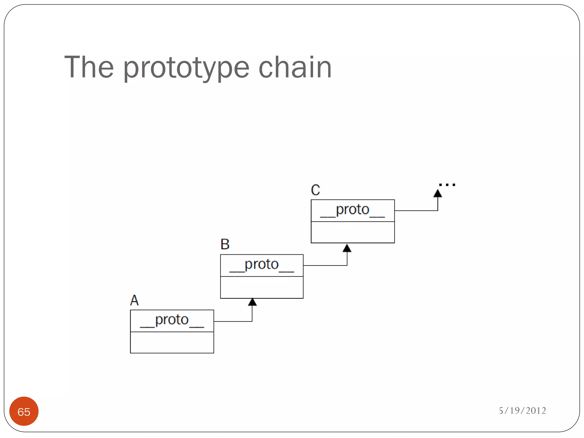 The prototype chain




65                         5/19/2012
 