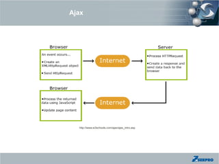 Ajax




  http://www.w3schools.com/ajax/ajax_intro.asp
 