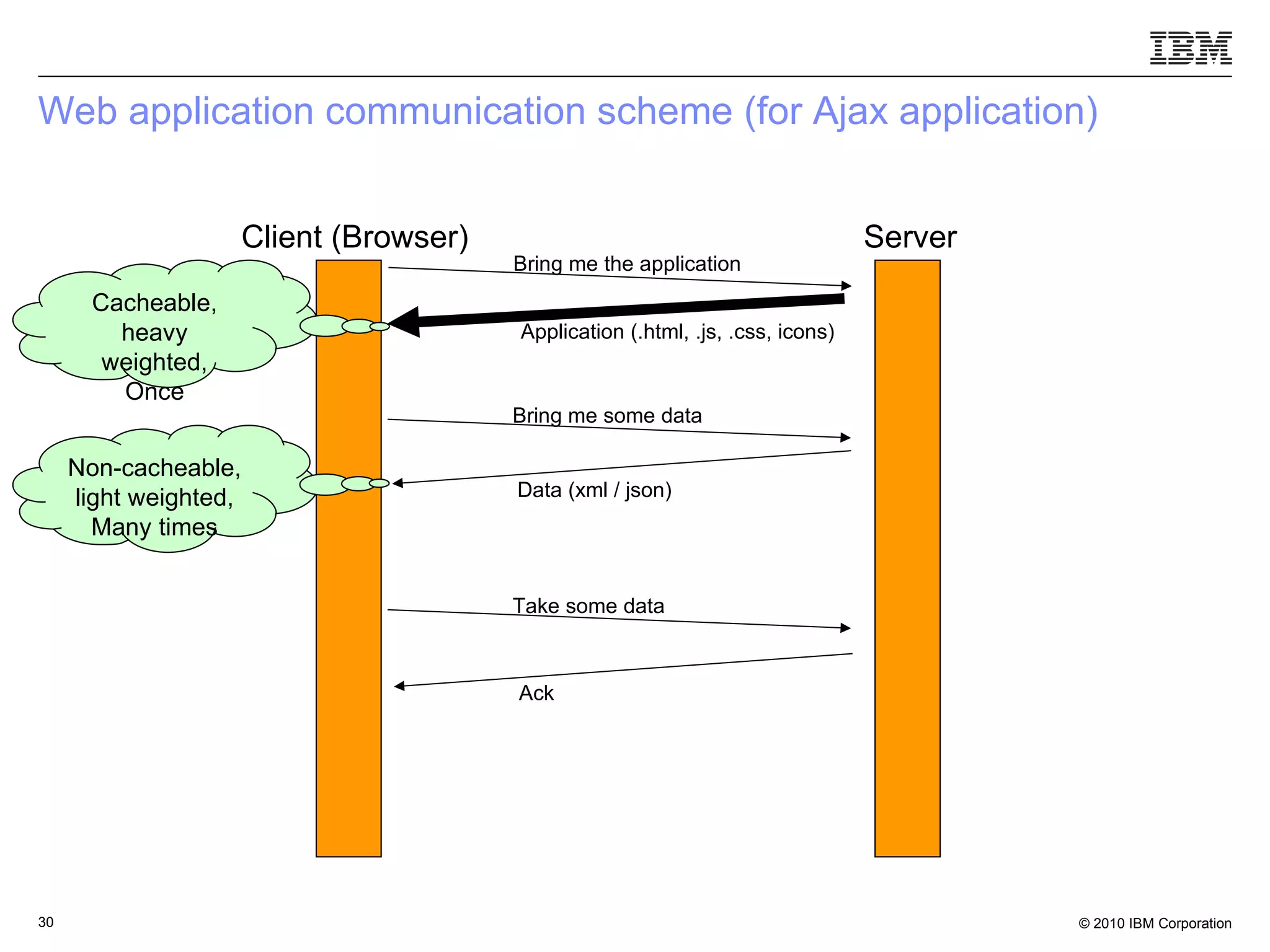 Web application communication scheme (for Ajax application) Client (Browser) Server Cacheable, heavy weighted, Once Non-cacheable, light weighted, Many times Bring me the application Application (.html, .js, .css, icons) Bring me some data Data (xml / json) Take some data Ack 