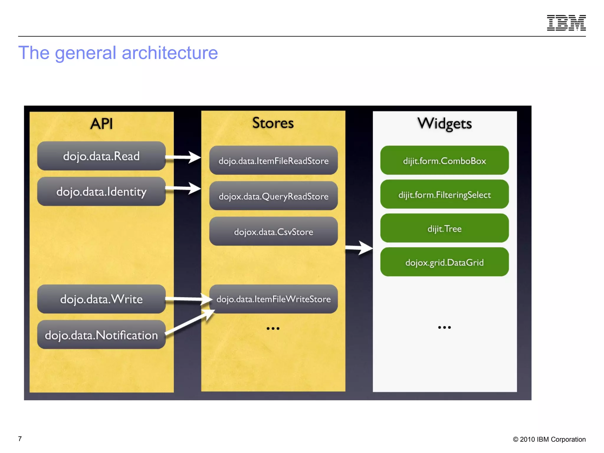 The general architecture 