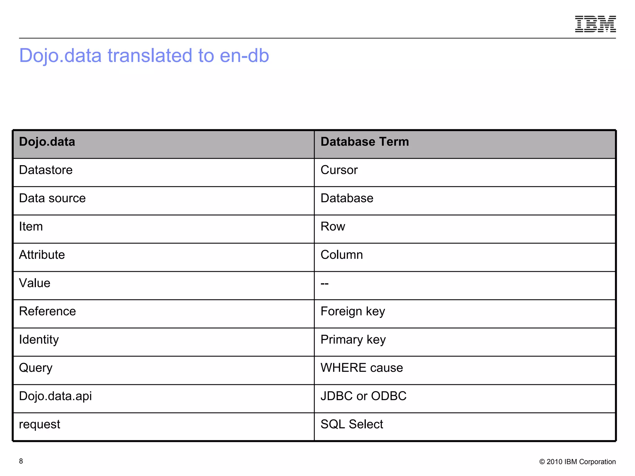 Dojo.data translated to en-db SQL Select request JDBC or ODBC Dojo.data.api WHERE cause Query Primary key Identity Foreign key Reference -- Value Column Attribute Row Item Database Data source Cursor Datastore Database Term Dojo.data 