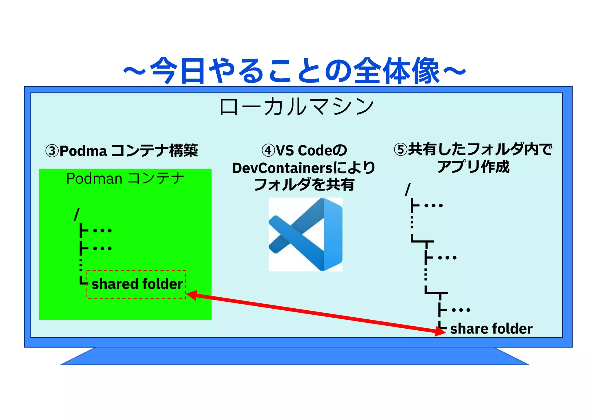 〜今日やることの全体像〜
ローカルマシン
/
┣ ･･･
︙
┗┳
┣ ･･･
︙
┗┳
┣ ･･･
┗ share folder
Podman コンテナ
/
┣ ･･･
┣ ･･･
︙
┗ shared folder
③Podma コンテナ構築 ④VS Codeの
DevContainersにより
フォルダを共有
⑤共有したフォルダ内で
アプリ作成
 
