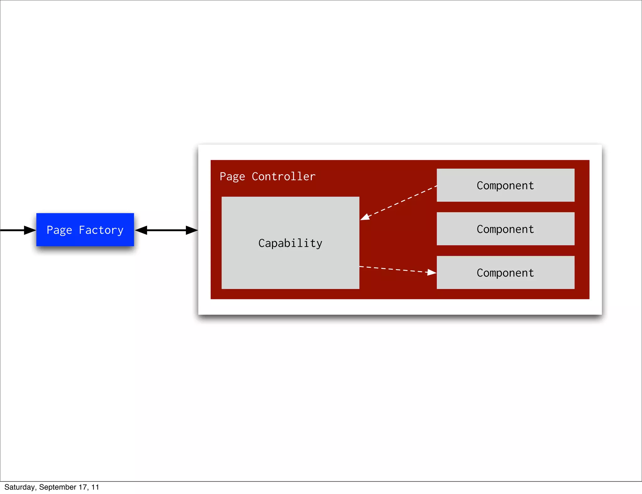 Page Controller
                                                Component


           Page Factory                         Component
                                   Capability

                                                Component




Saturday, September 17, 11
 
