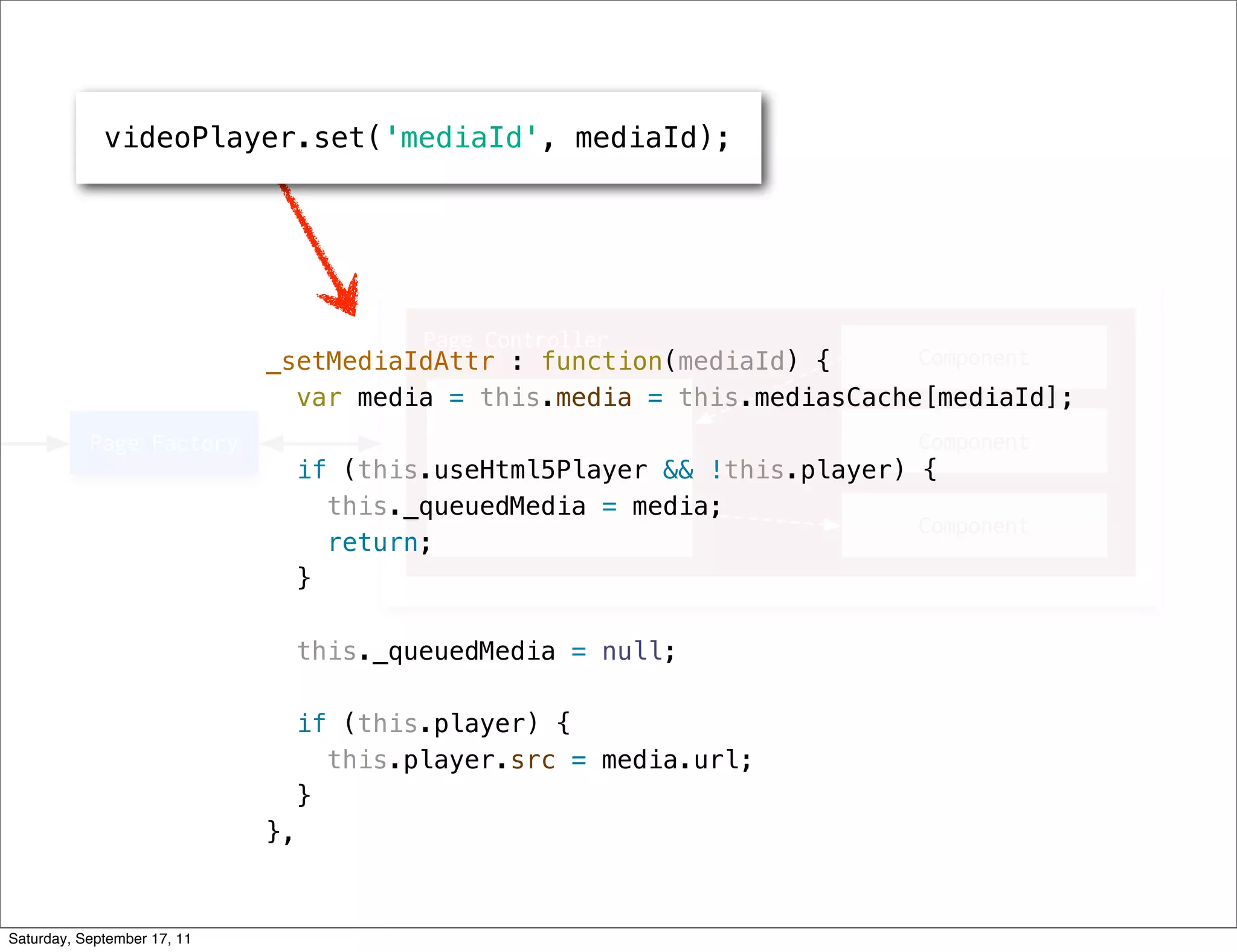 videoPlayer.set('mediaId', mediaId);




                             _setMediaIdAttr : function(mediaId) {
                               var media = this.media = this.mediasCache[mediaId];

                                  if (this.useHtml5Player && !this.player) {
                                    this._queuedMedia = media;
                                    return;
                                  }

                                  this._queuedMedia = null;

                                  if (this.player) {
                                    this.player.src = media.url;
                                  }
                             },



Saturday, September 17, 11
 