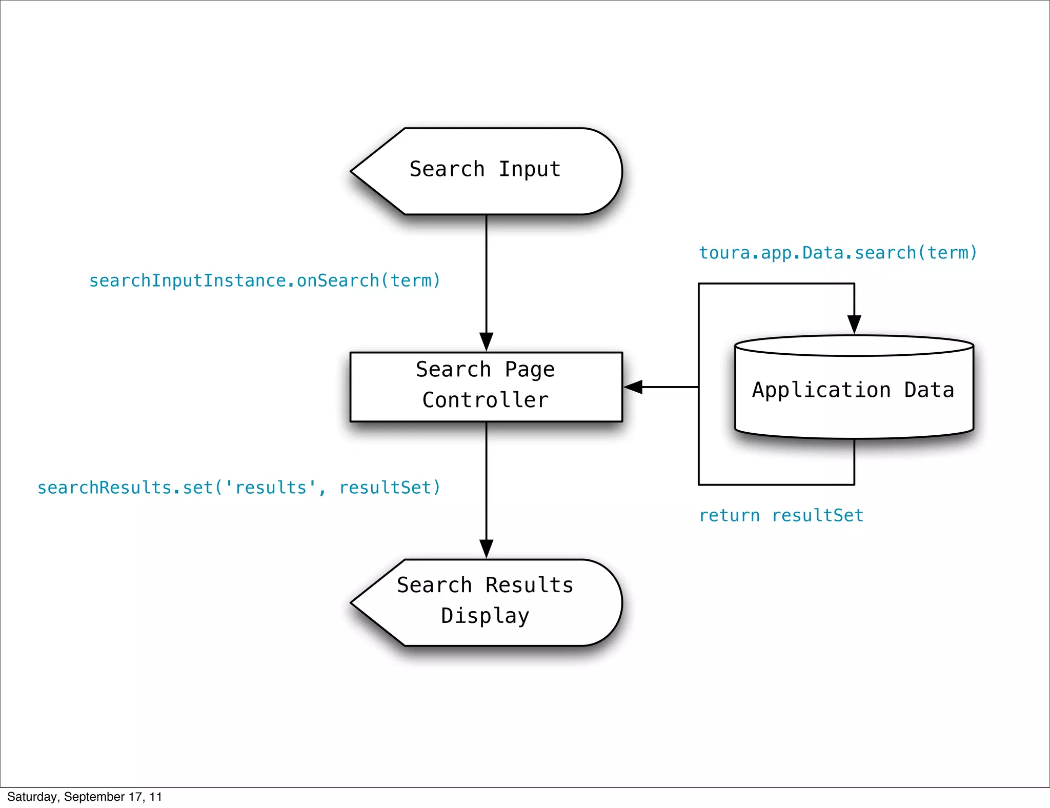 Search Input


                                                           toura.app.Data.search(term)
             searchInputInstance.onSearch(term)




                                            Search Page
                                            Controller          Application Data



    searchResults.set('results', resultSet)
                                                           return resultSet



                                          Search Results
                                             Display




Saturday, September 17, 11
 