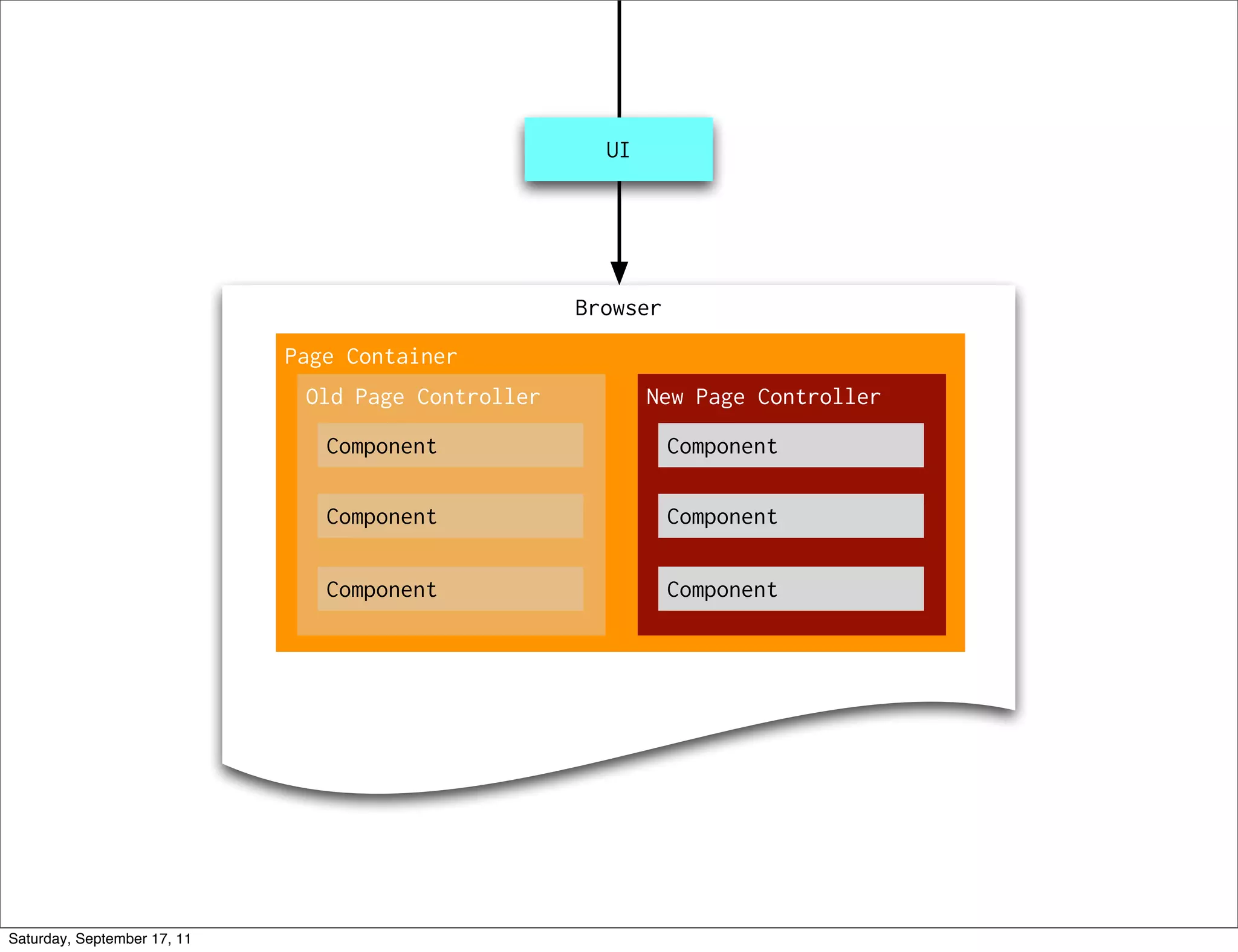 UI




                                                    Browser
                             Page Container
                              Old Page Controller          New Page Controller
                                Component                     Component

                                Component                     Component

                                Component                     Component




Saturday, September 17, 11
 