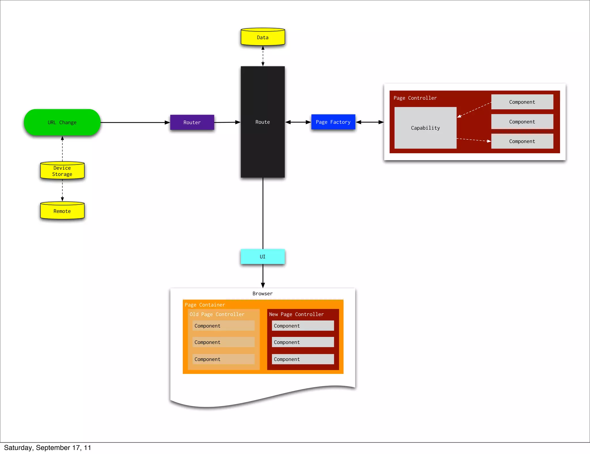 Data




                                                                                            Page Controller
                                                                                                               Component


             URL Change      Router                   Route                  Page Factory                      Component
                                                                                                  Capability

                                                                                                               Component



               Device
              Storage




               Remote




                                                       UI




                                                     Browser
                             Page Container
                               Old Page Controller           New Page Controller
                                Component                      Component

                                Component                      Component

                                Component                      Component




Saturday, September 17, 11
 