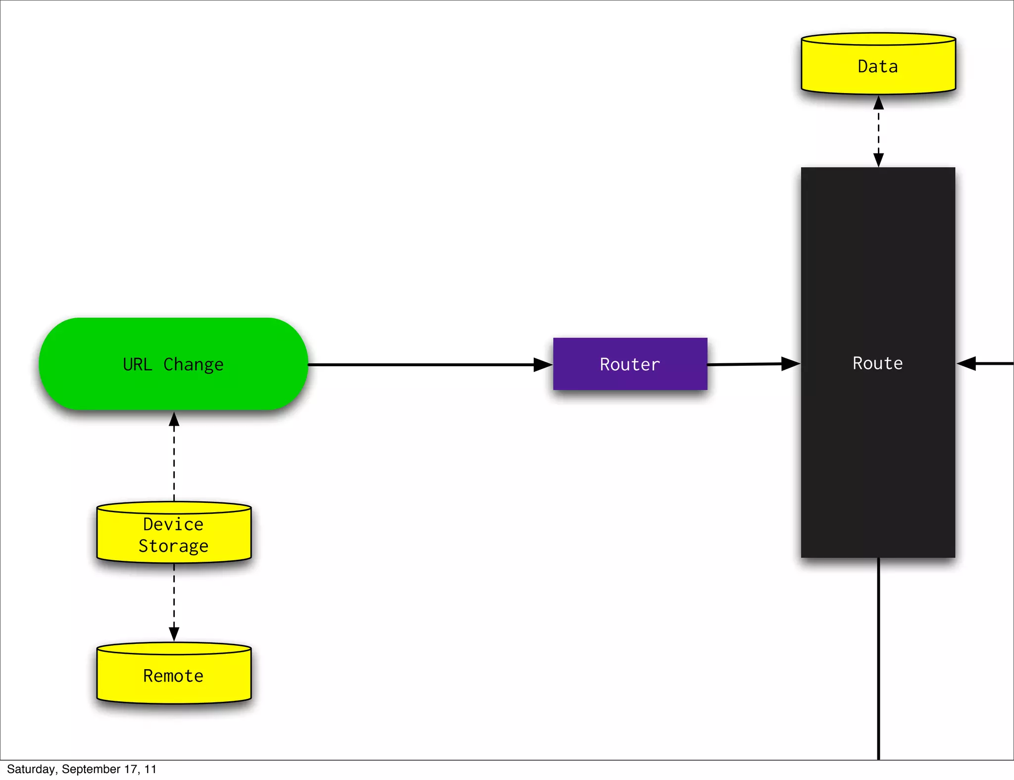Data




                    URL Change   Router   Route




                       Device
                      Storage




                       Remote



Saturday, September 17, 11
 