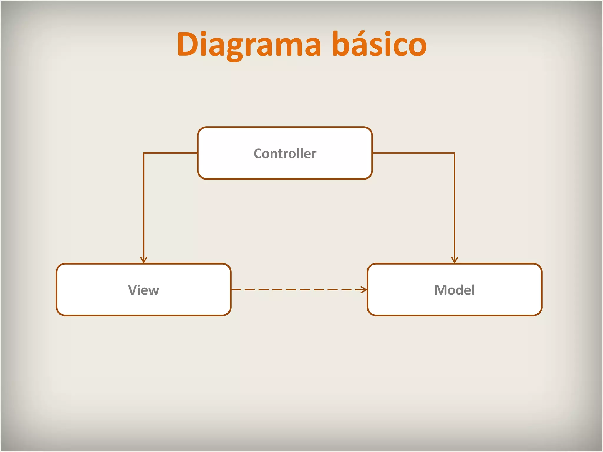 Diagrama básicoControllerViewModel