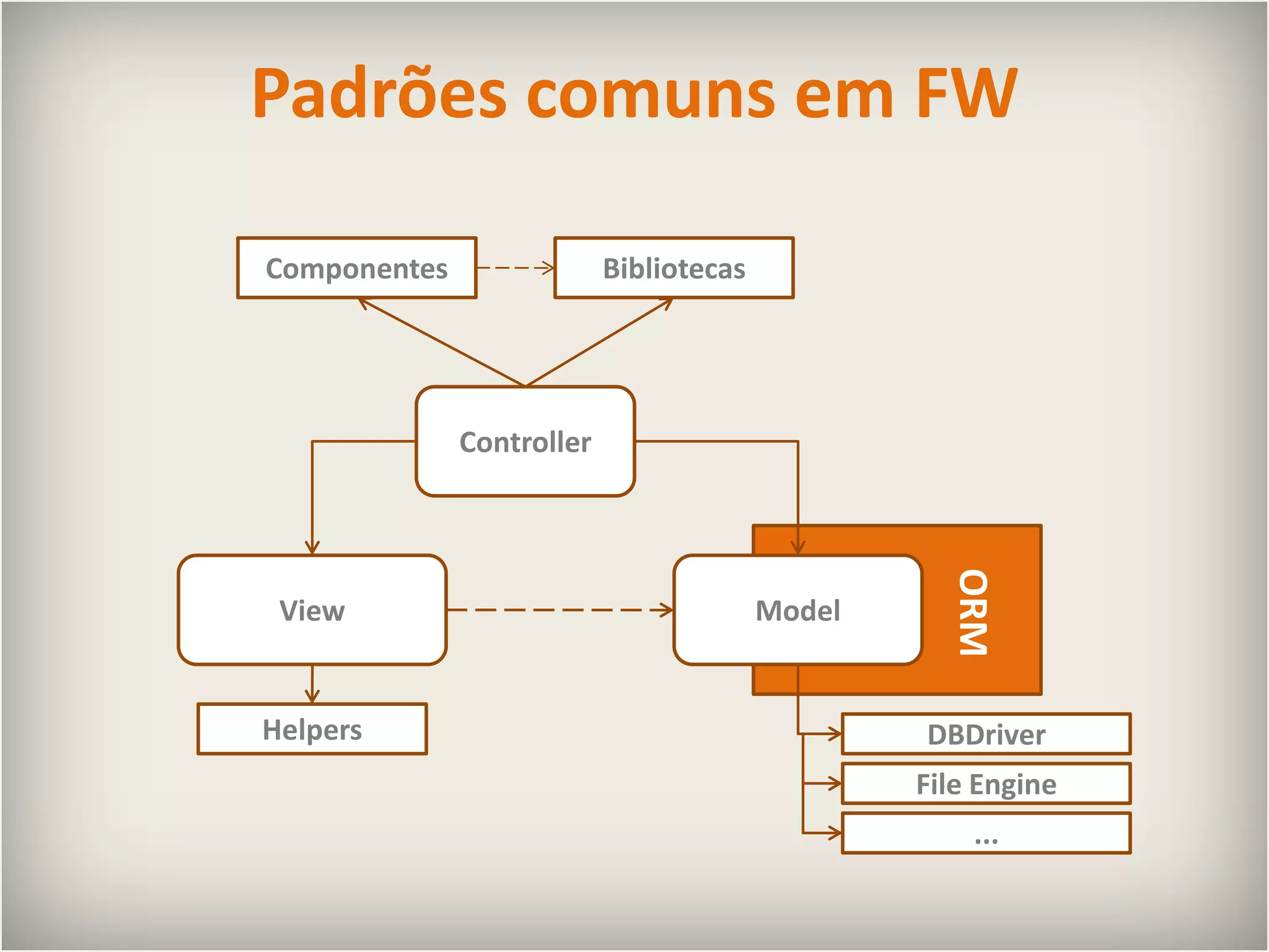 Padrões comuns em FWComponentesBibliotecasControllerViewModelORMHelpersDBDriverFile Engine...